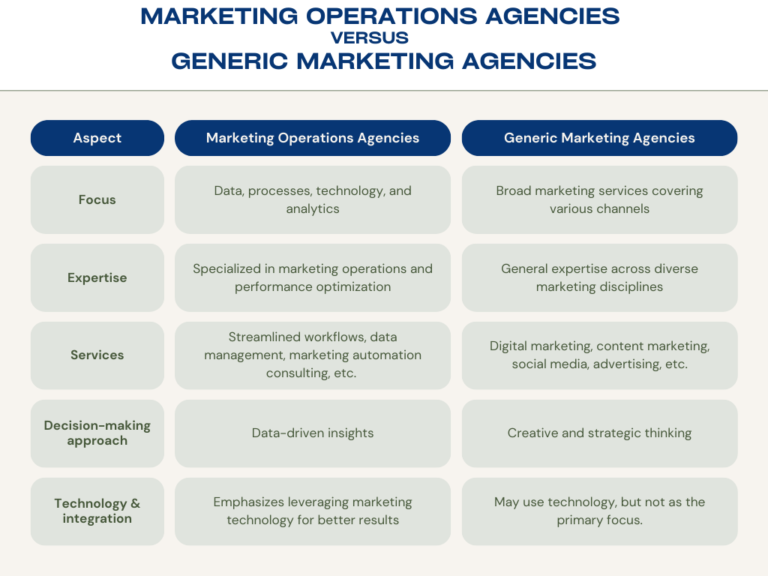 Marketing vs. Marketing Operations Agencies Uncovering the Key Differences