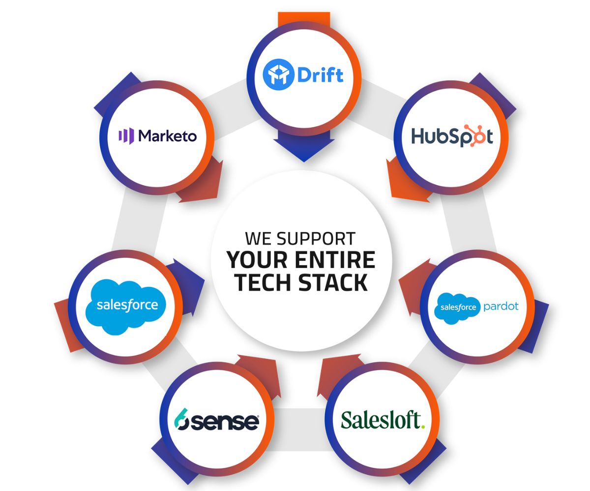 Marketo, HubSpot, Salesforce, Pardot, Salesforce.com, Drift, SalesLoft, 6Sense