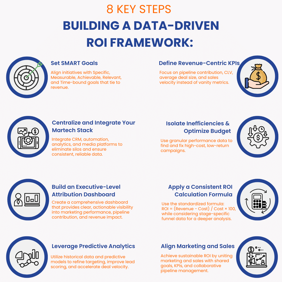 How to Calculate B2B Marketing ROI: Data Analytics Framework