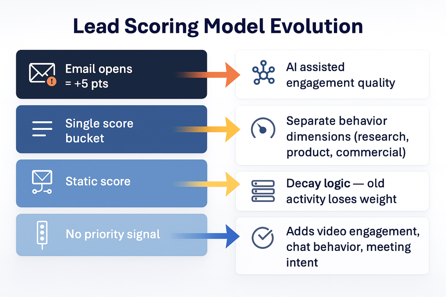 Lead Scoring Model Evolution