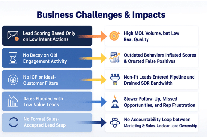 MQL to SQL conversion improvement metrics with HubSpot engagement scoring results